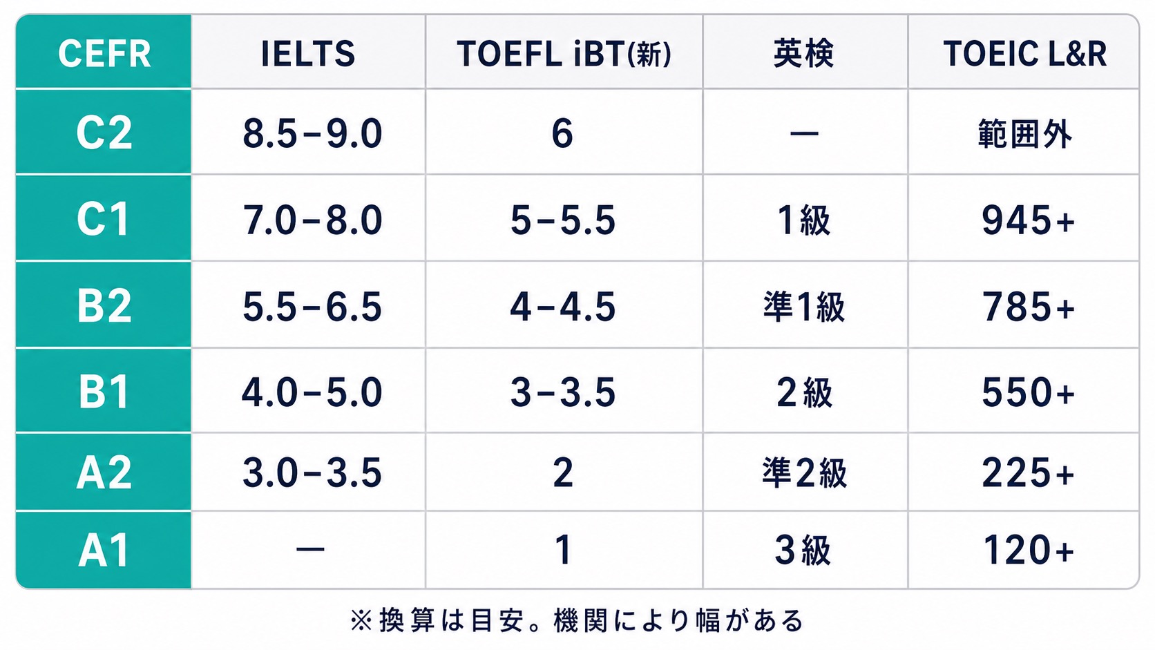 レベル2から　ラダーシリーズ　セット　英語　TOEIC IELTS TOEFL IELTSスコア換算表｜TOEFL・英検・TOEIC・CEFRとの対応