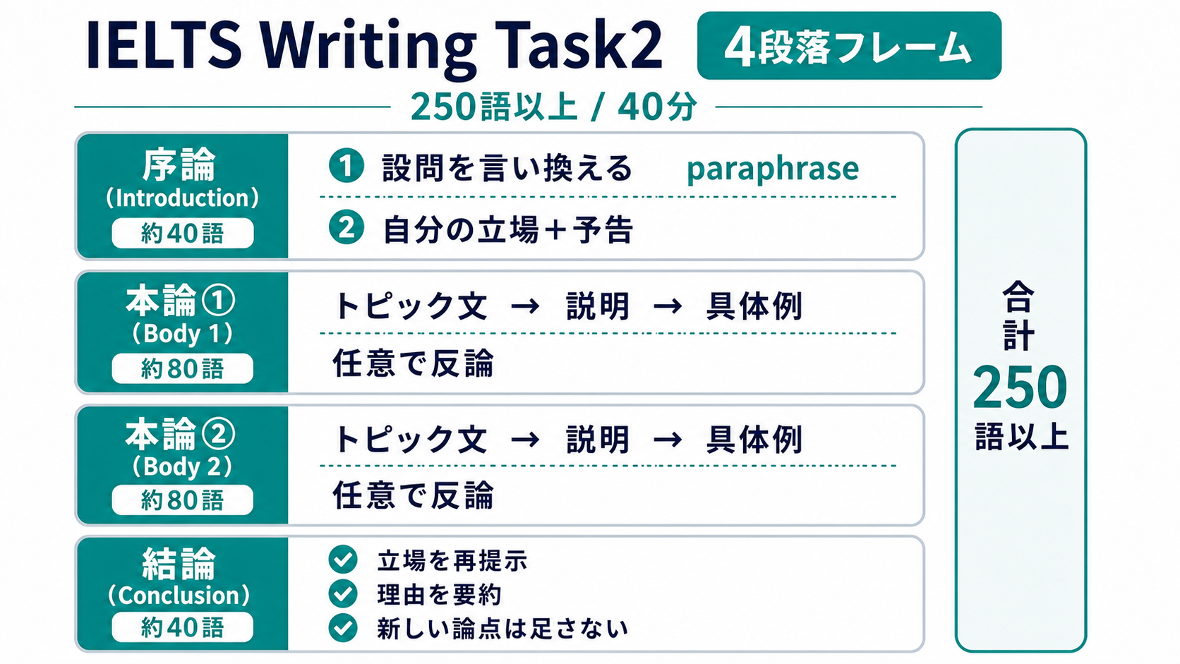 IELTSライティングタスク2の書き方｜5つの型と段落構成・例文